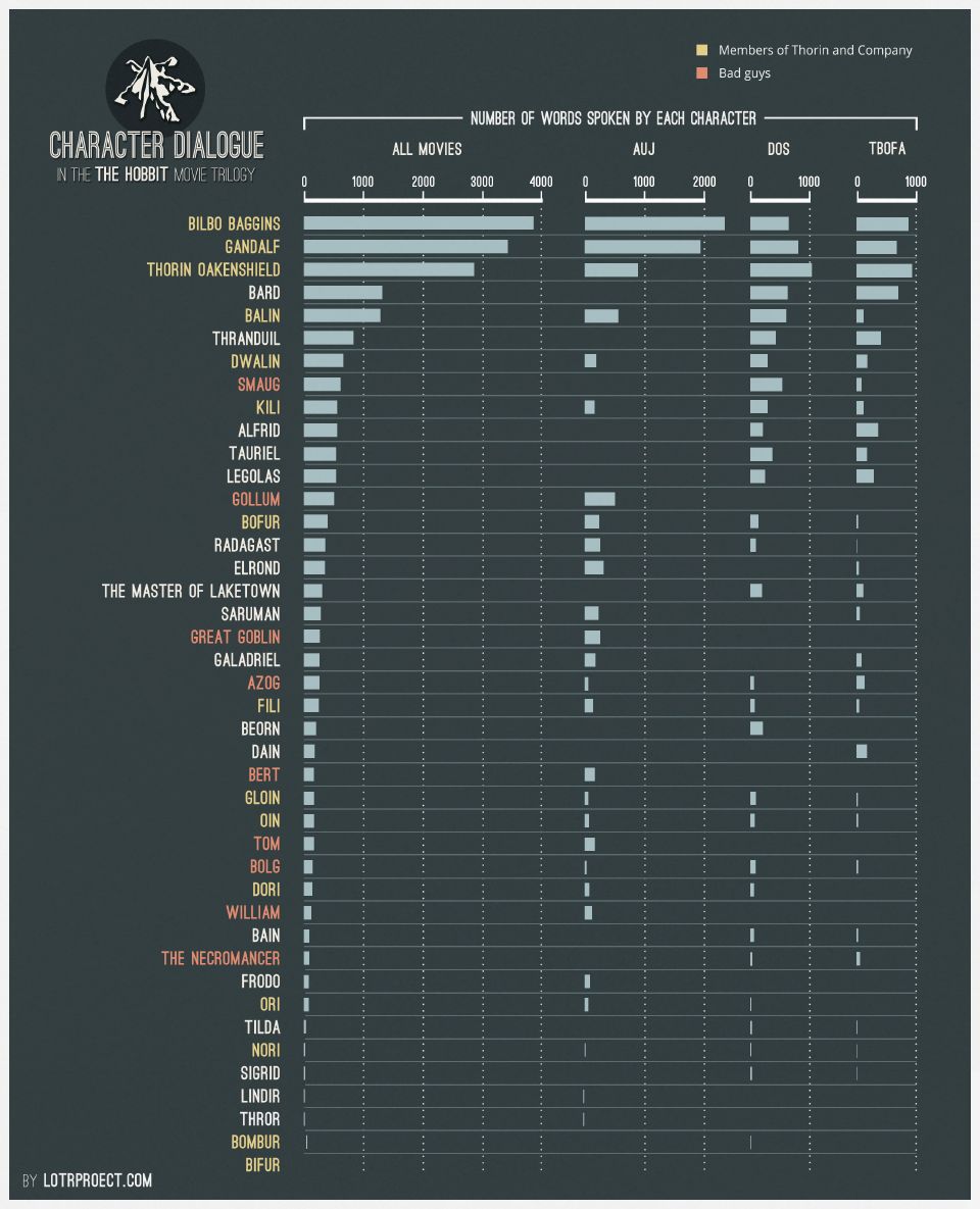 Análisis de los diálogos de la trilogía de El Hobbit